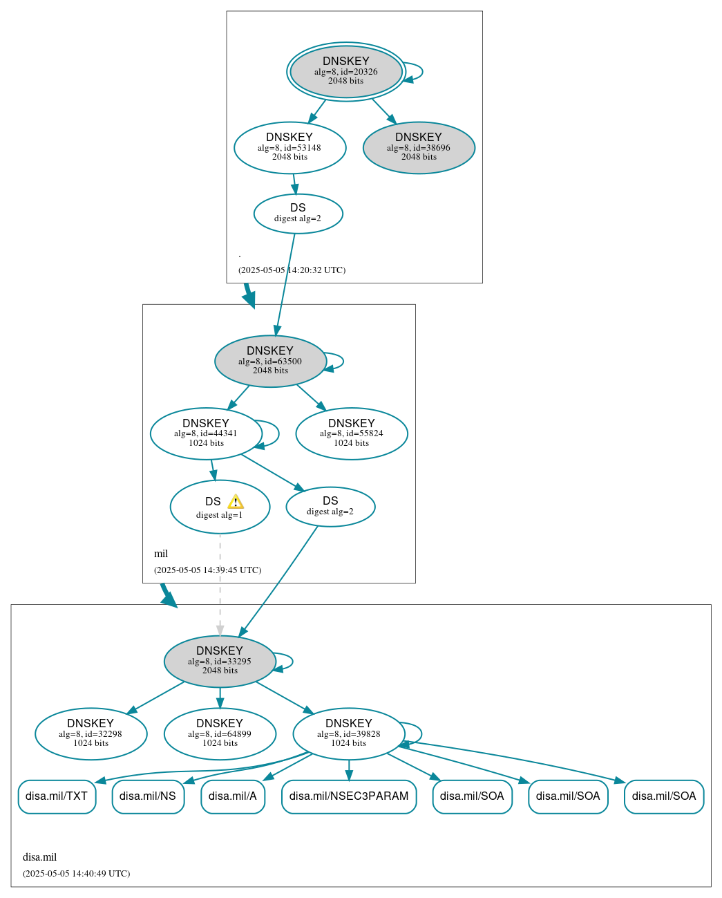 DNSSEC authentication graph