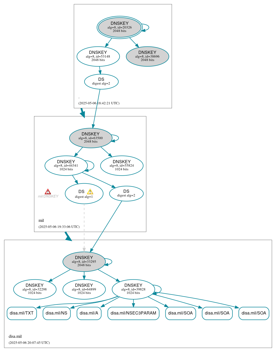 DNSSEC authentication graph