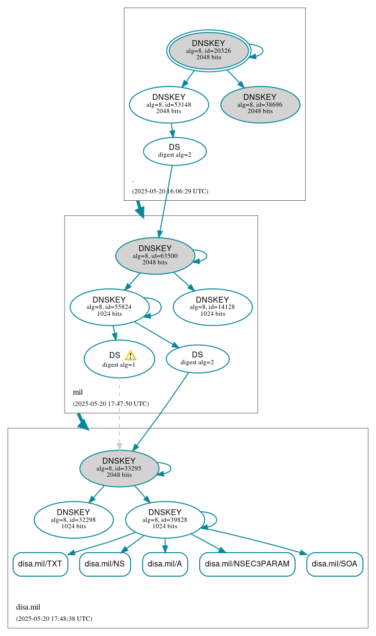DNSSEC authentication graph