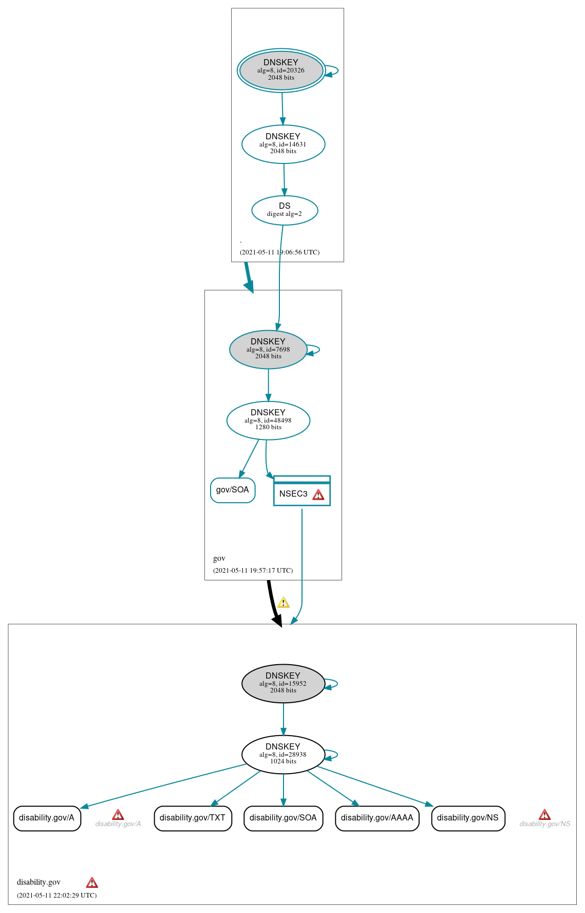 DNSSEC authentication graph