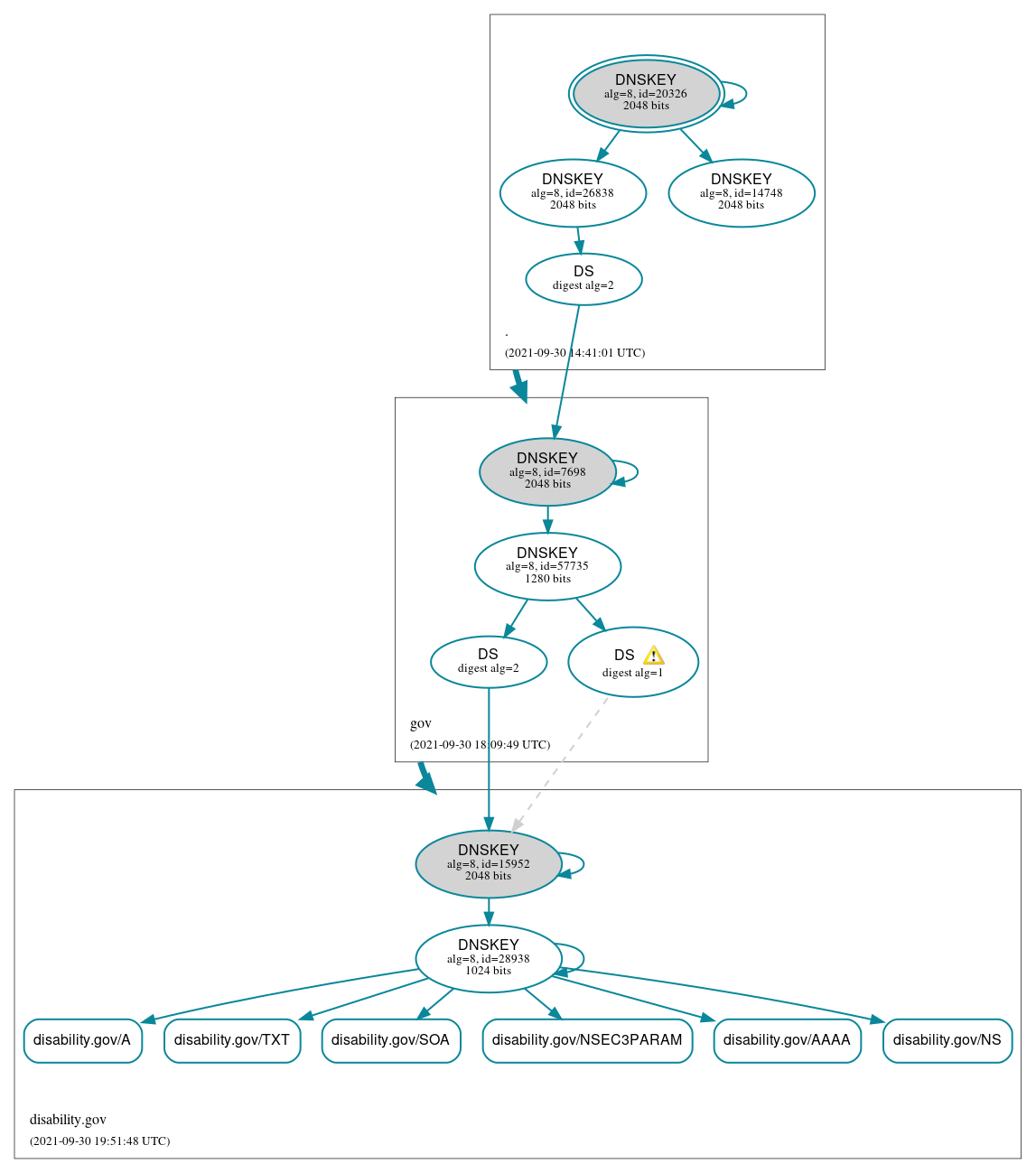 DNSSEC authentication graph