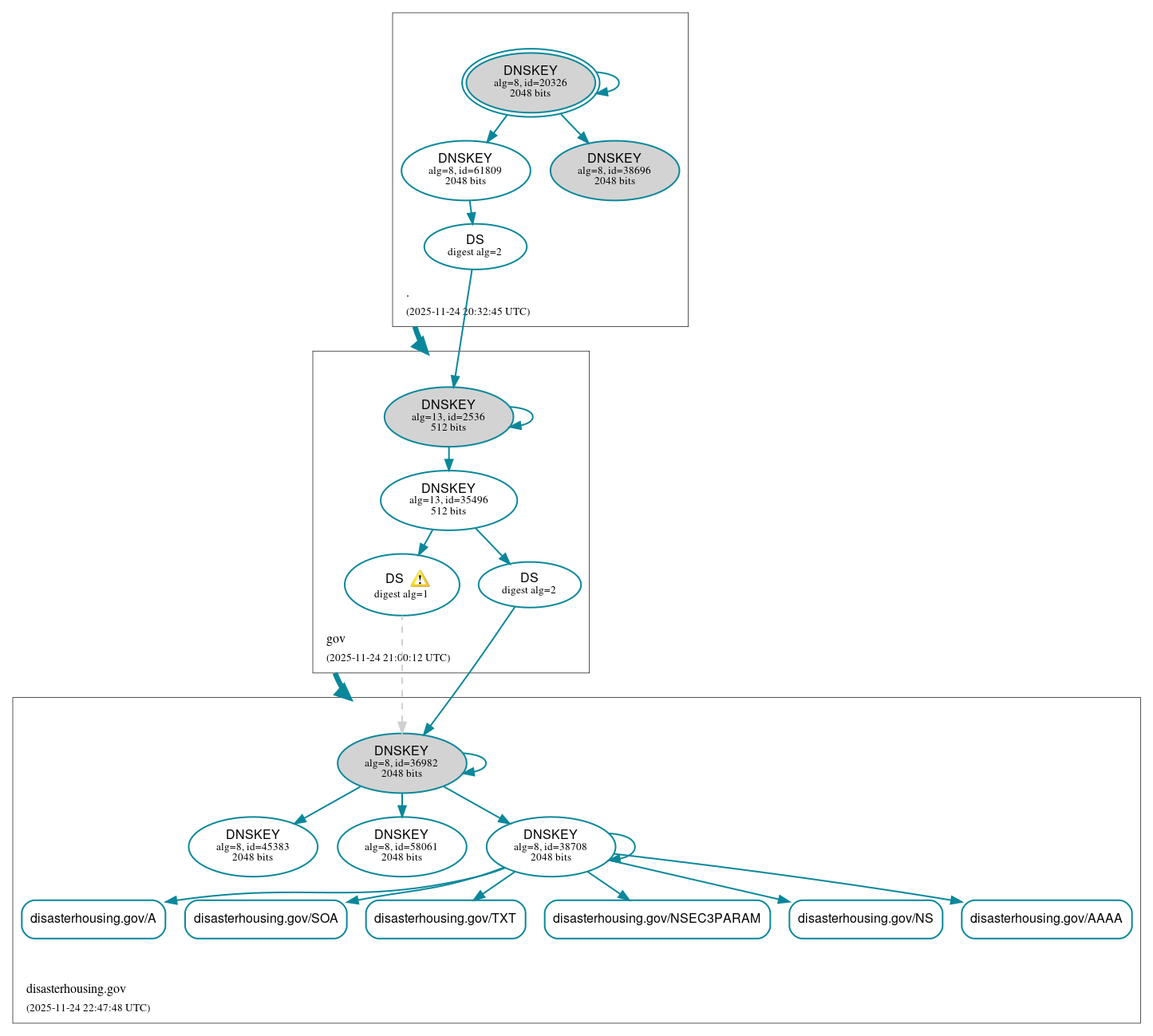 DNSSEC authentication graph