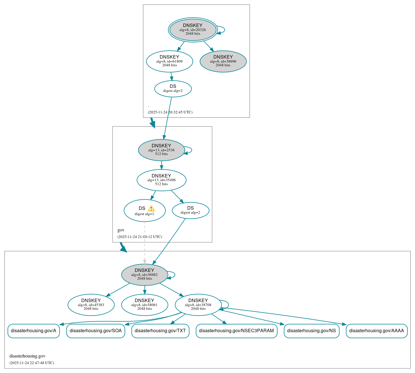 DNSSEC authentication graph