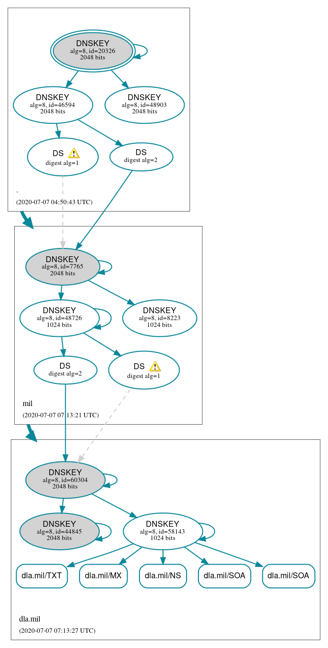 DNSSEC authentication graph