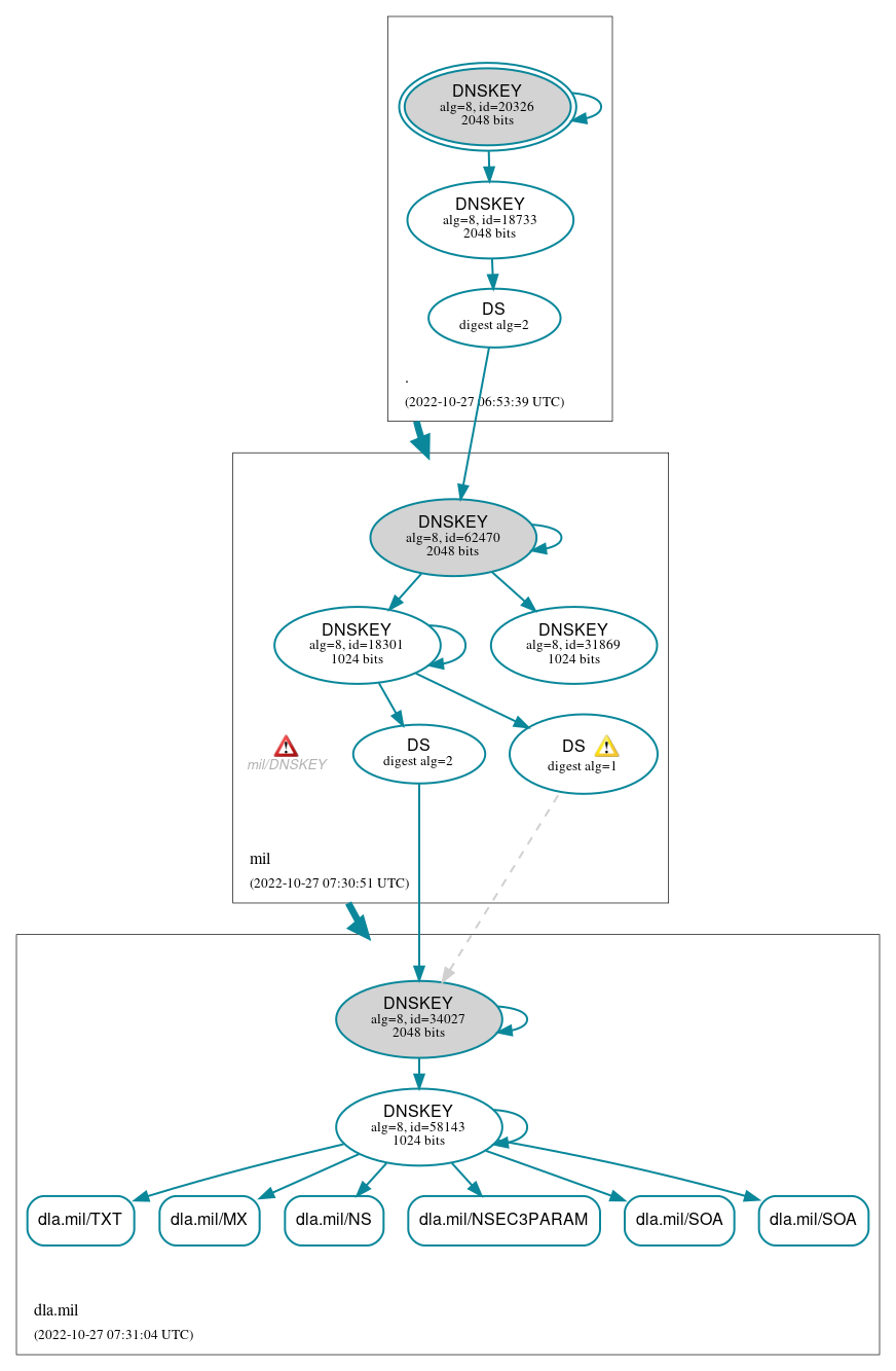 DNSSEC authentication graph