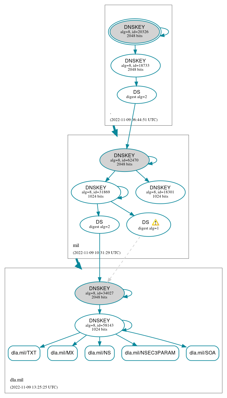 DNSSEC authentication graph