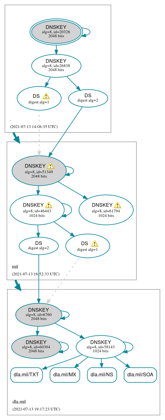 DNSSEC authentication graph