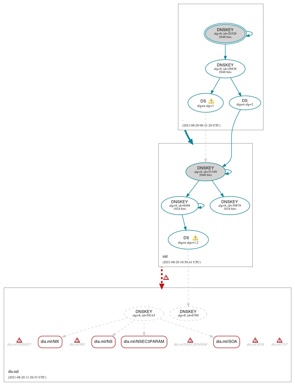 DNSSEC authentication graph