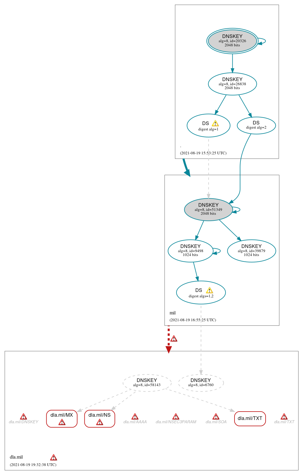 DNSSEC authentication graph