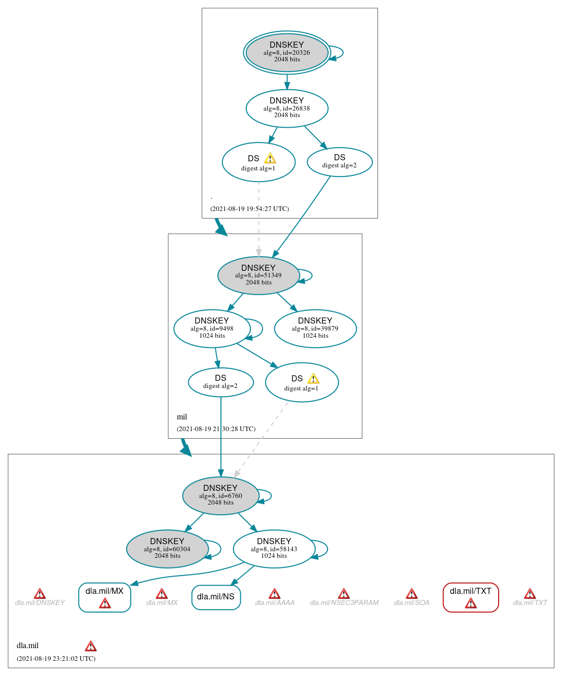 DNSSEC authentication graph