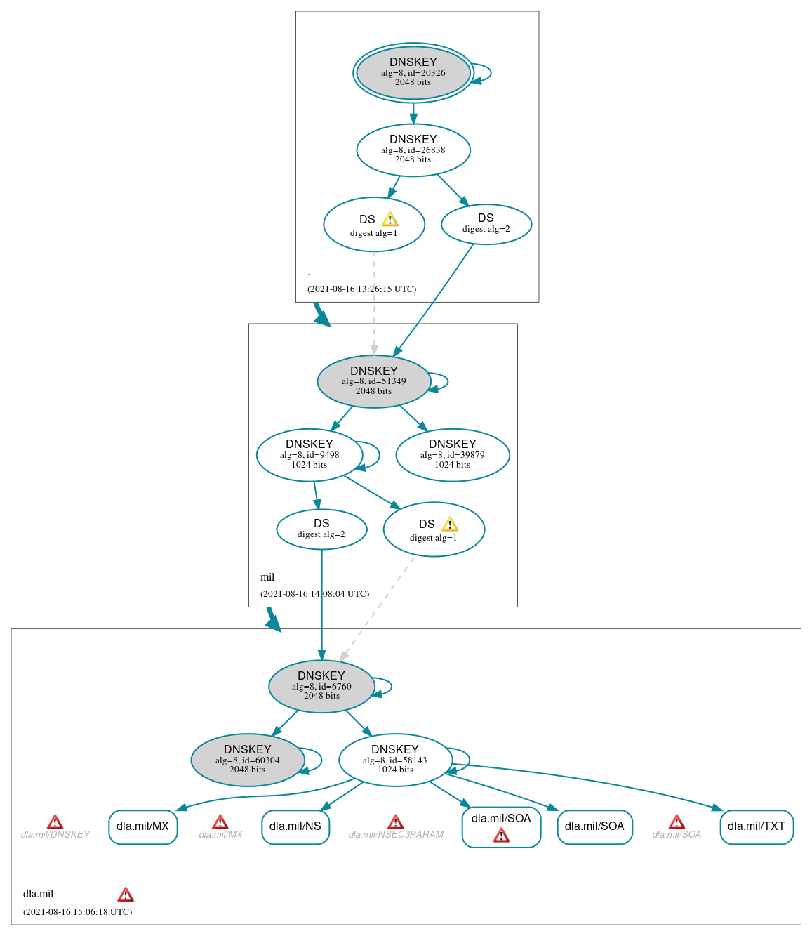 DNSSEC authentication graph