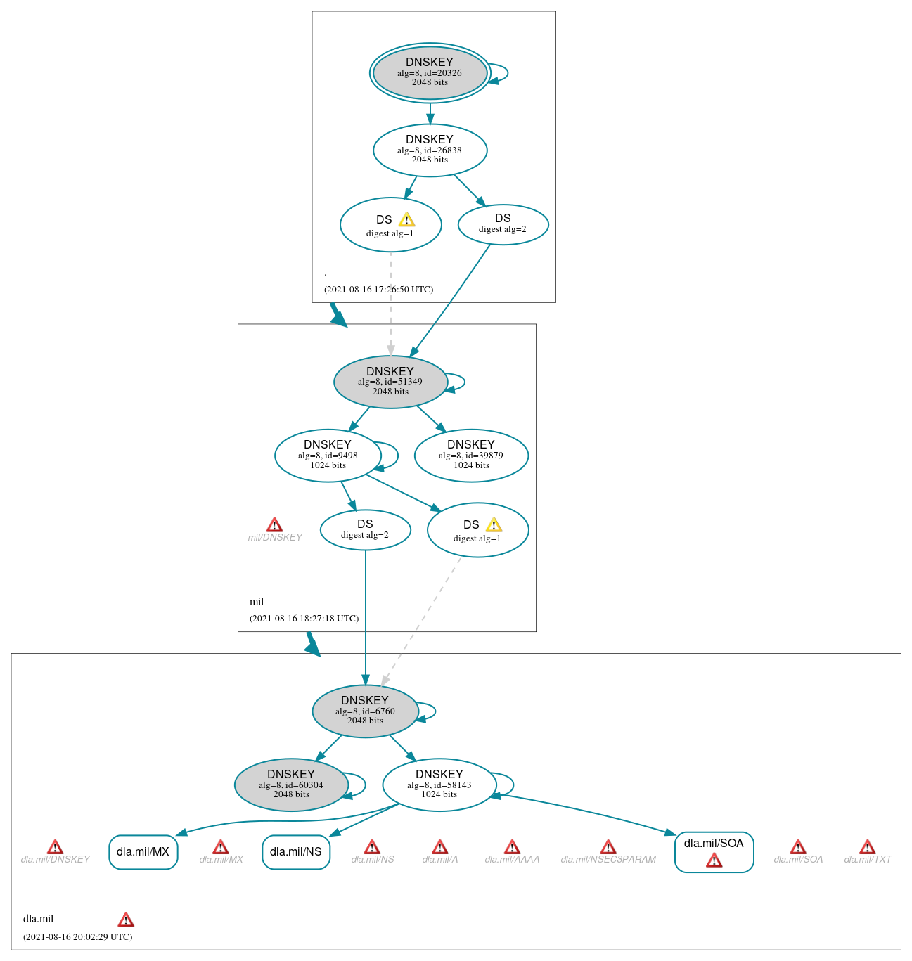 DNSSEC authentication graph