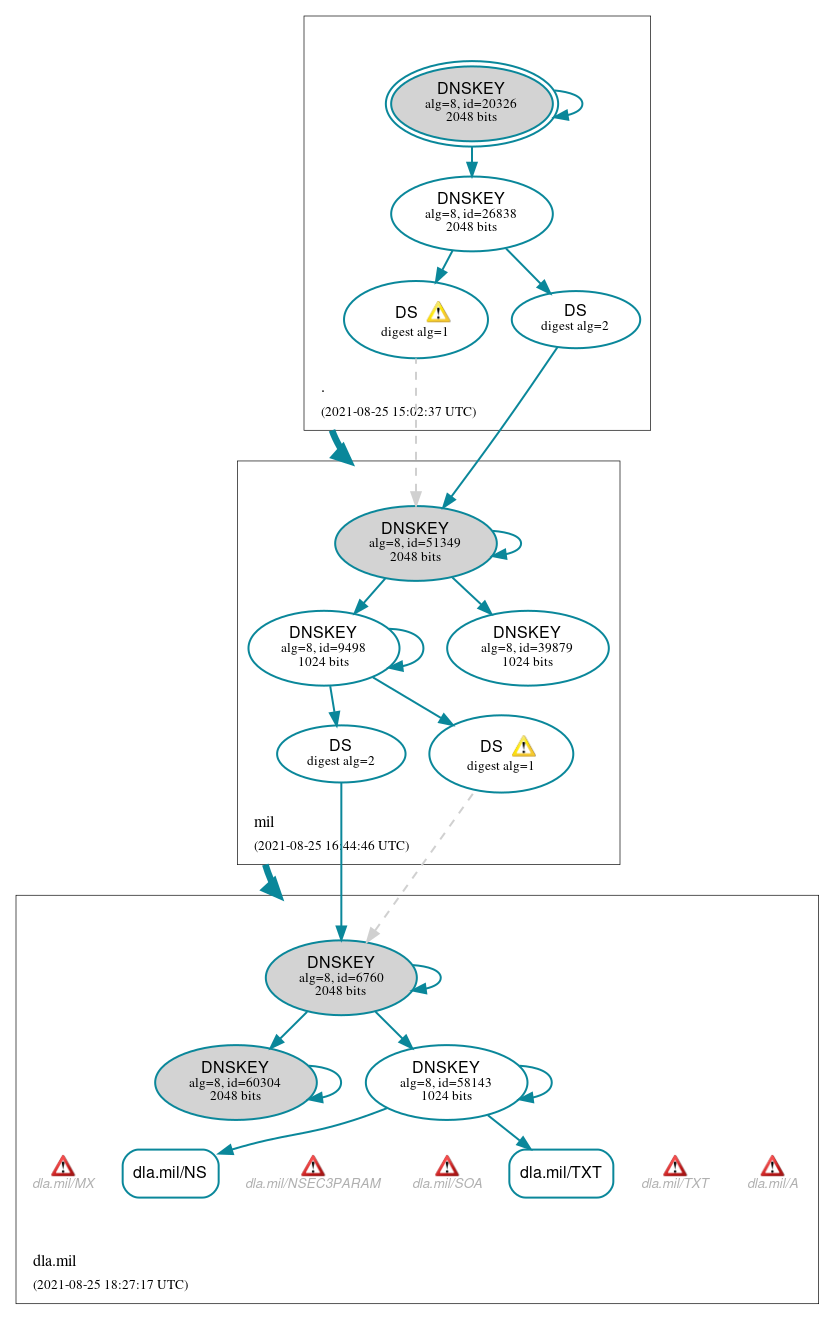 DNSSEC authentication graph