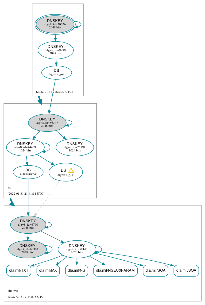 DNSSEC authentication graph