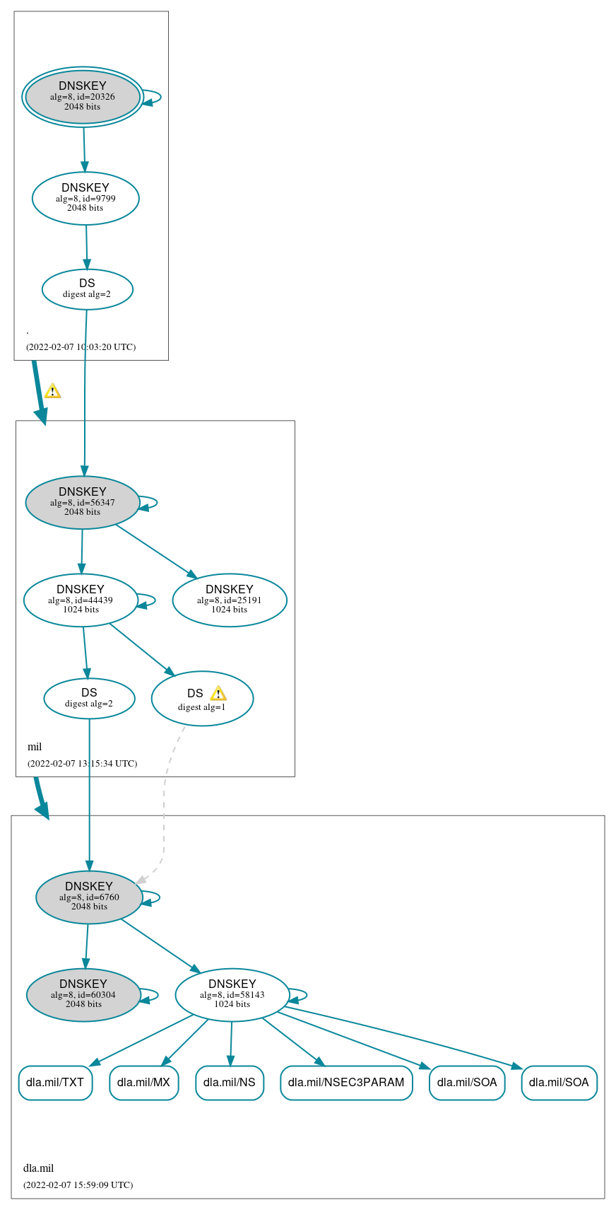 DNSSEC authentication graph