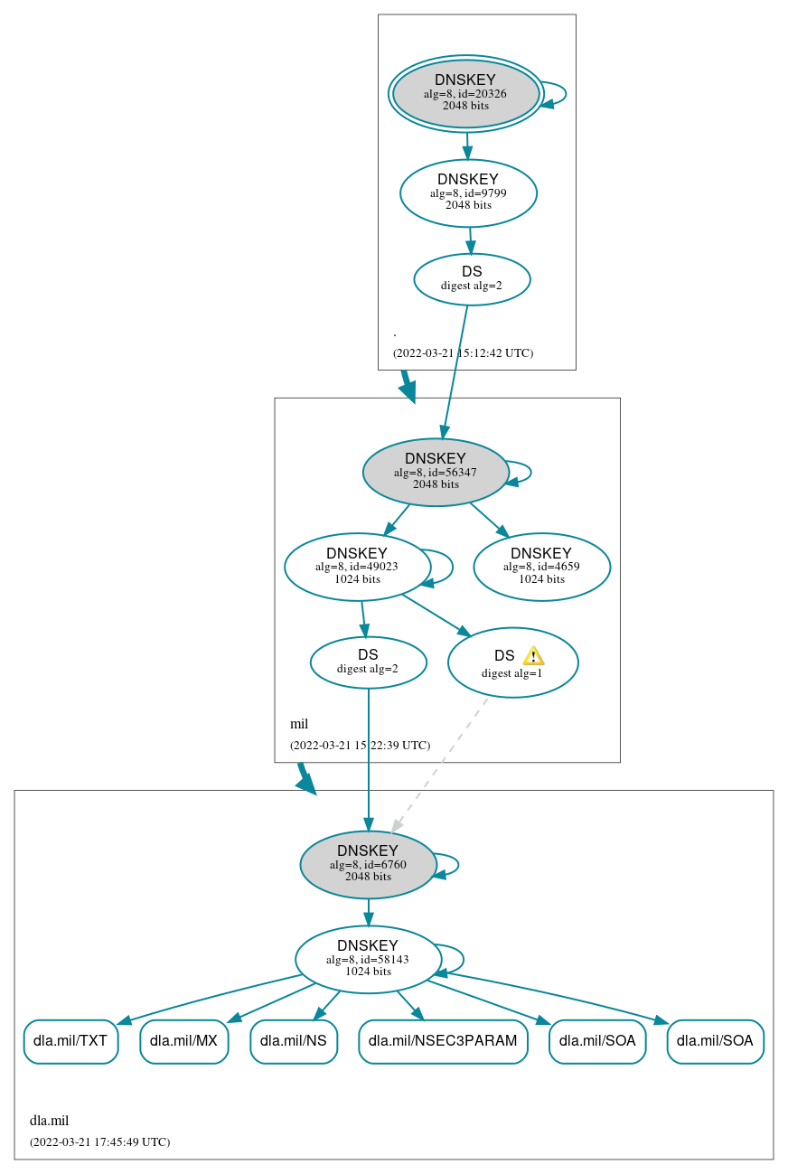 DNSSEC authentication graph