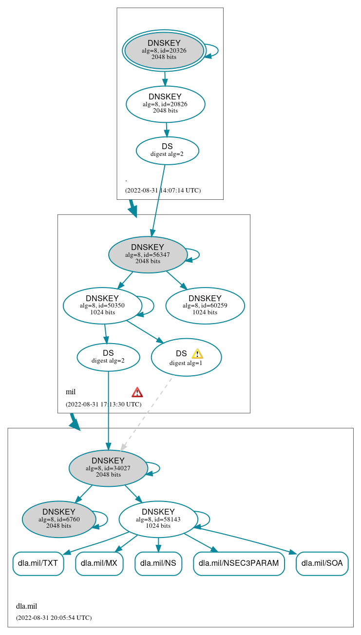 DNSSEC authentication graph