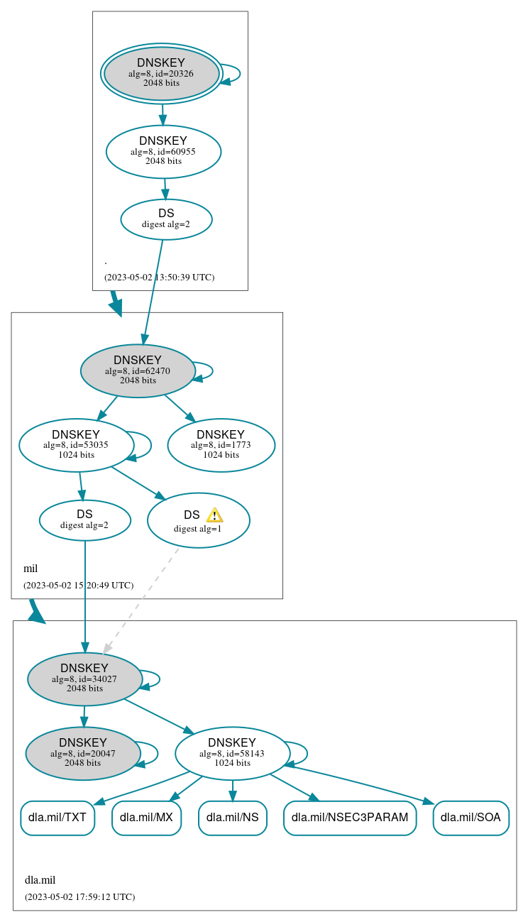 DNSSEC authentication graph