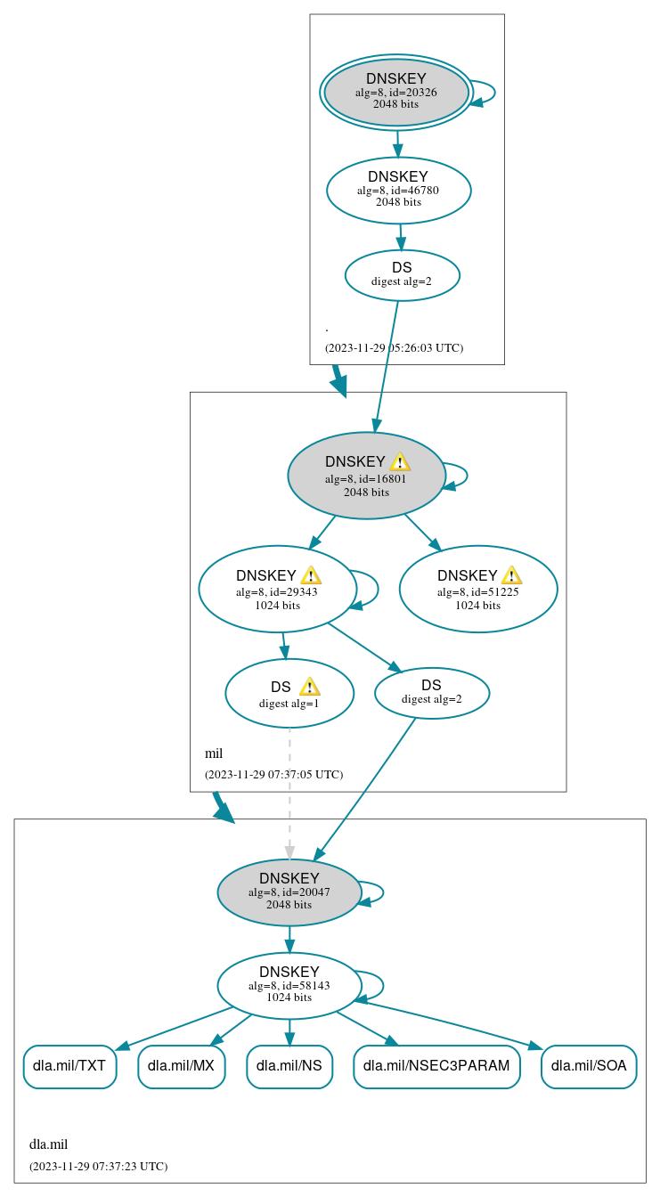 DNSSEC authentication graph