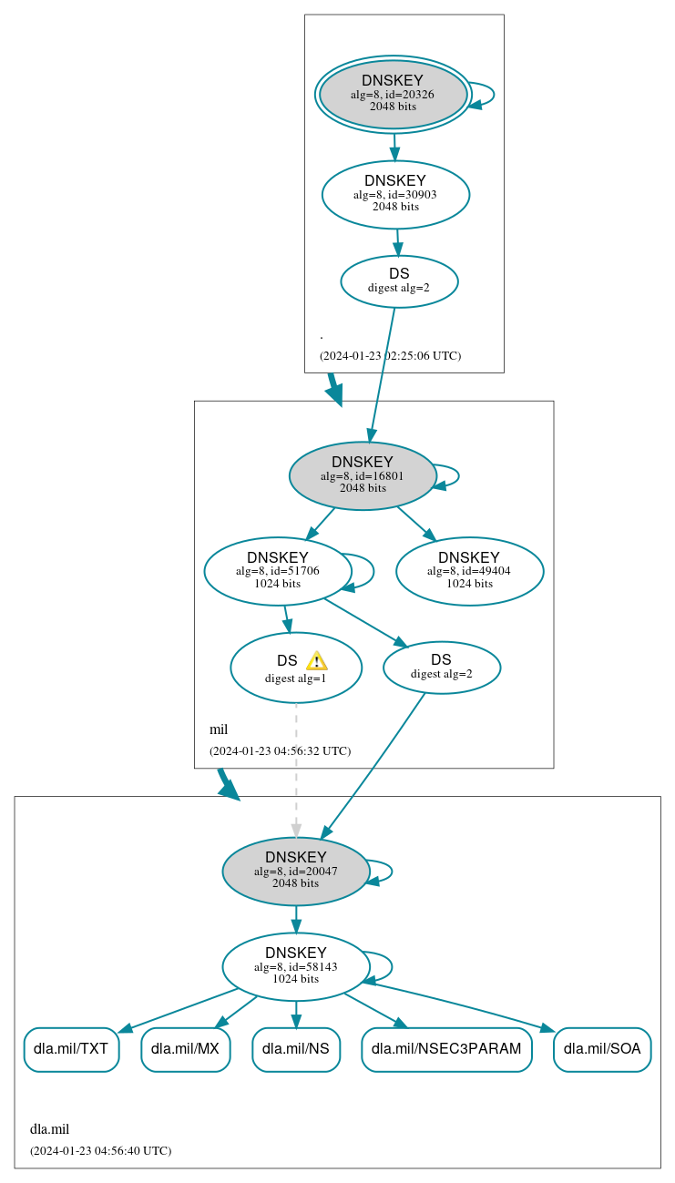 DNSSEC authentication graph