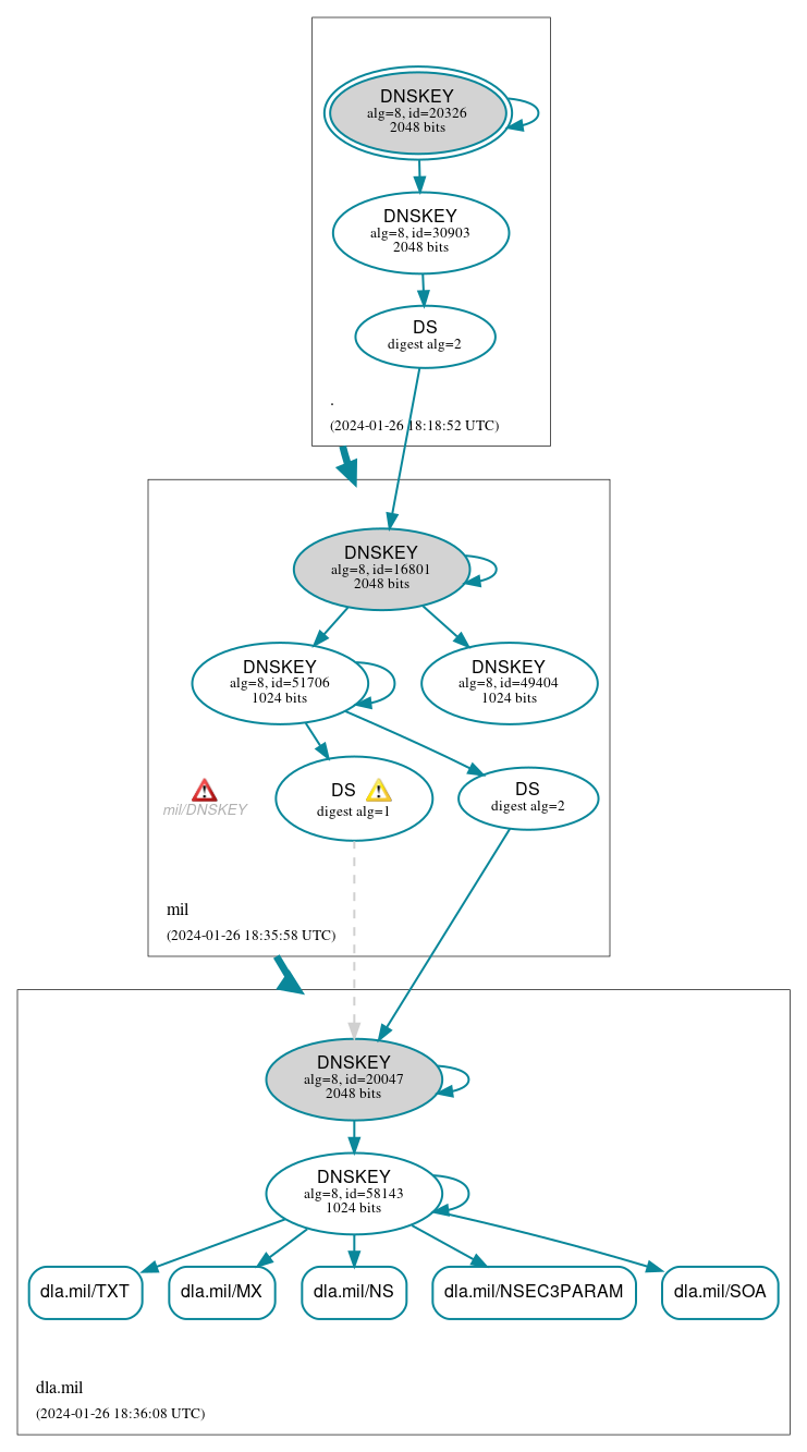 DNSSEC authentication graph