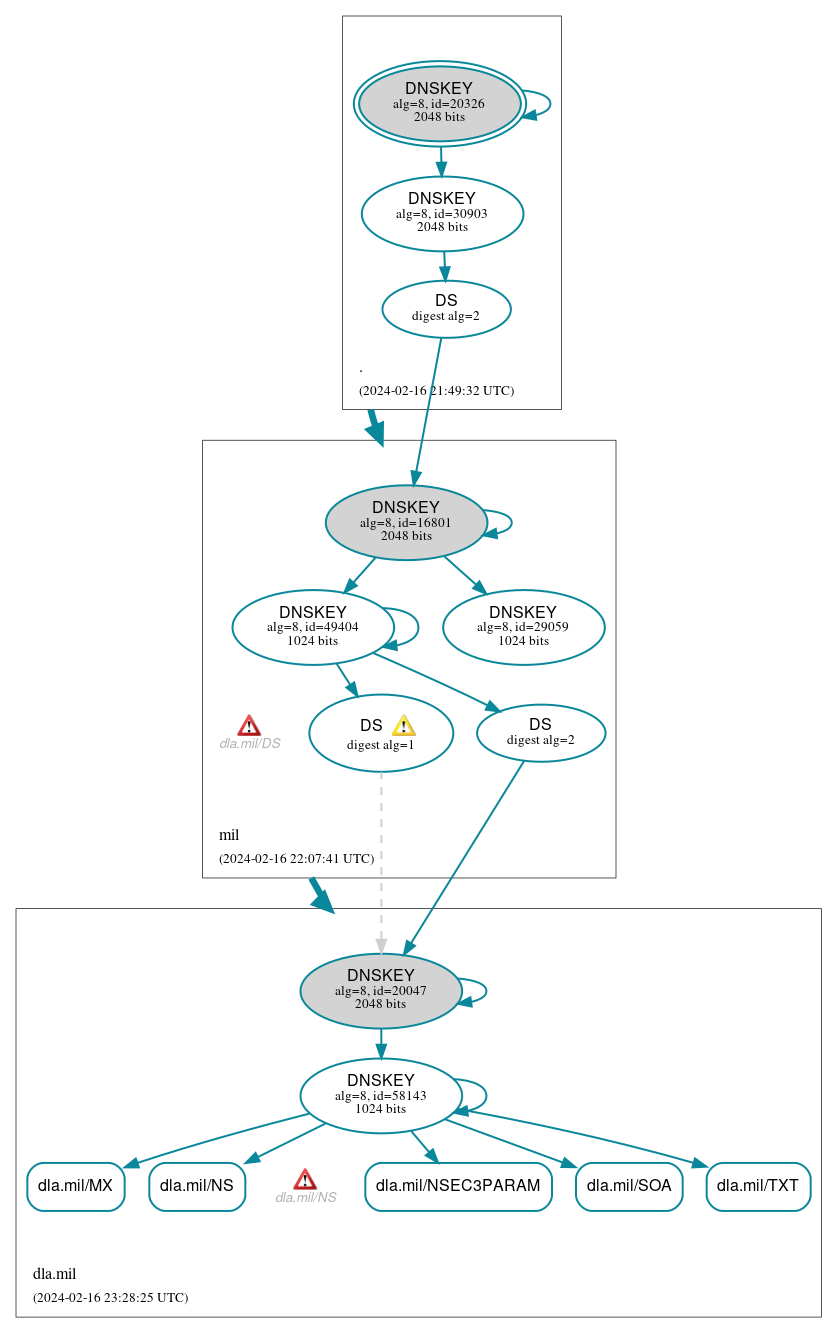 DNSSEC authentication graph