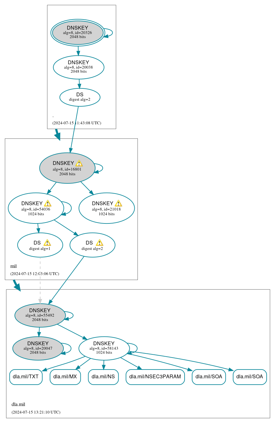 DNSSEC authentication graph