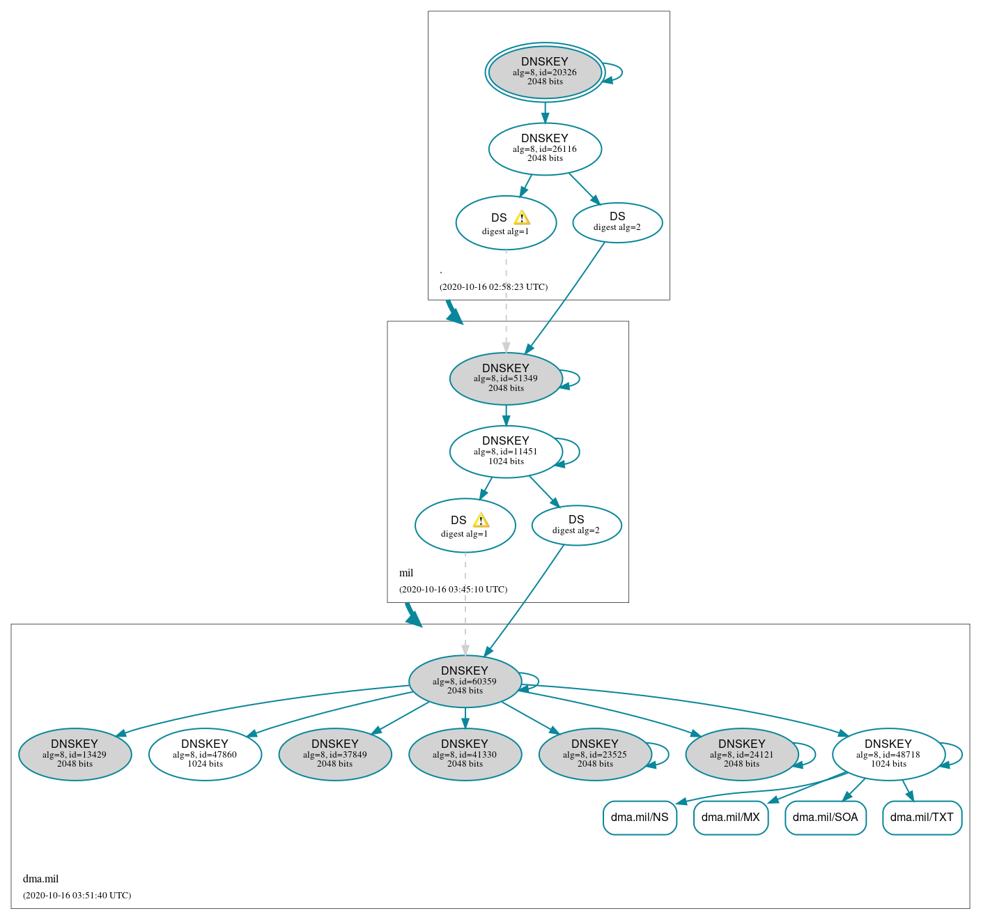 DNSSEC authentication graph