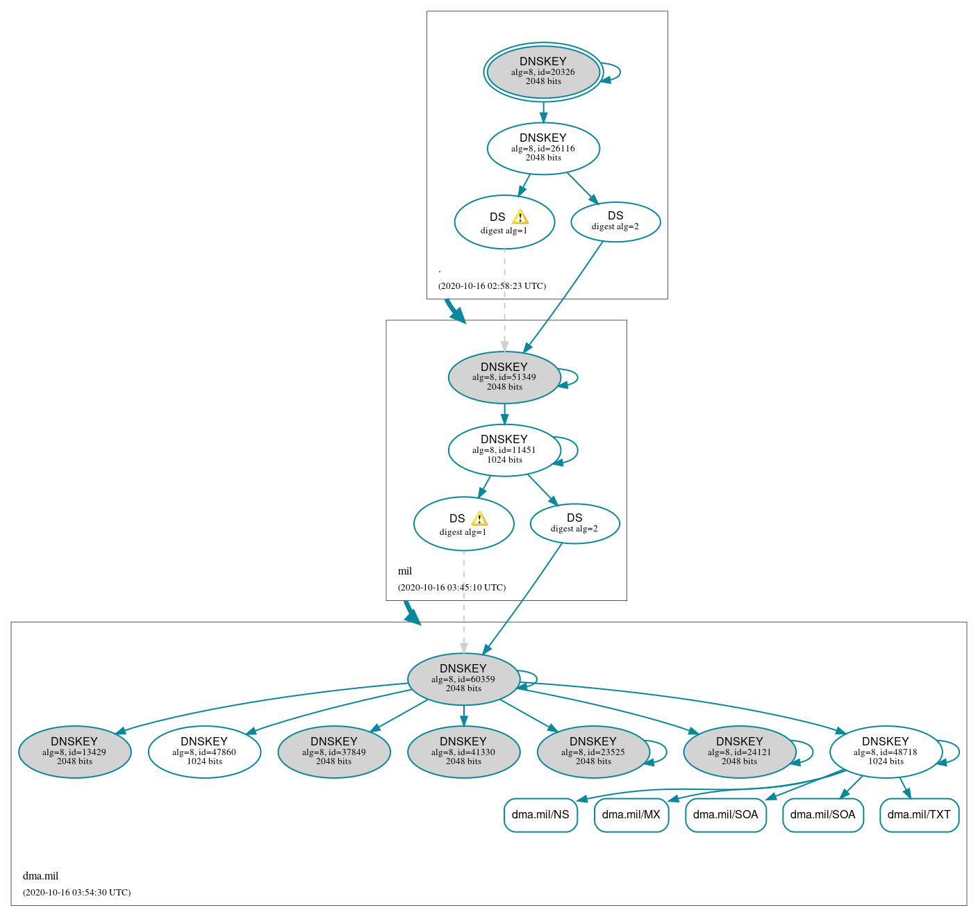 DNSSEC authentication graph