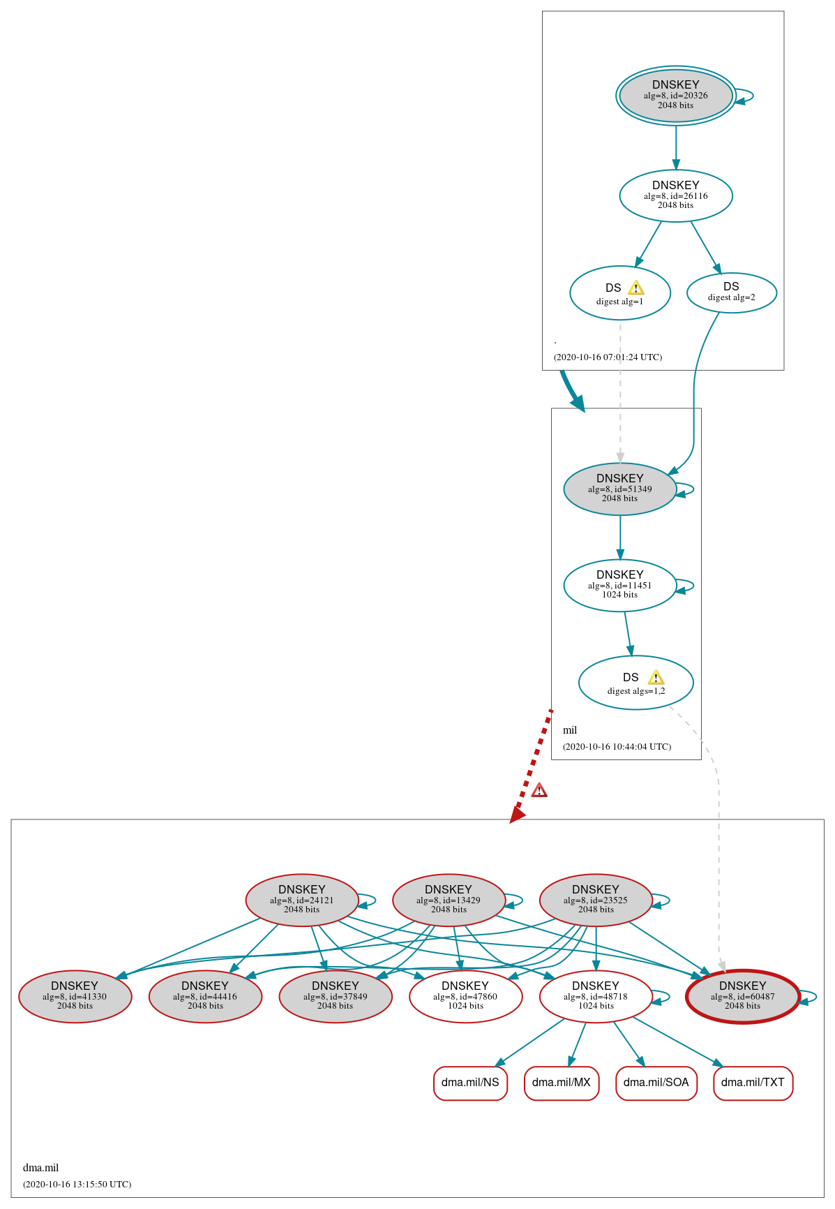 DNSSEC authentication graph