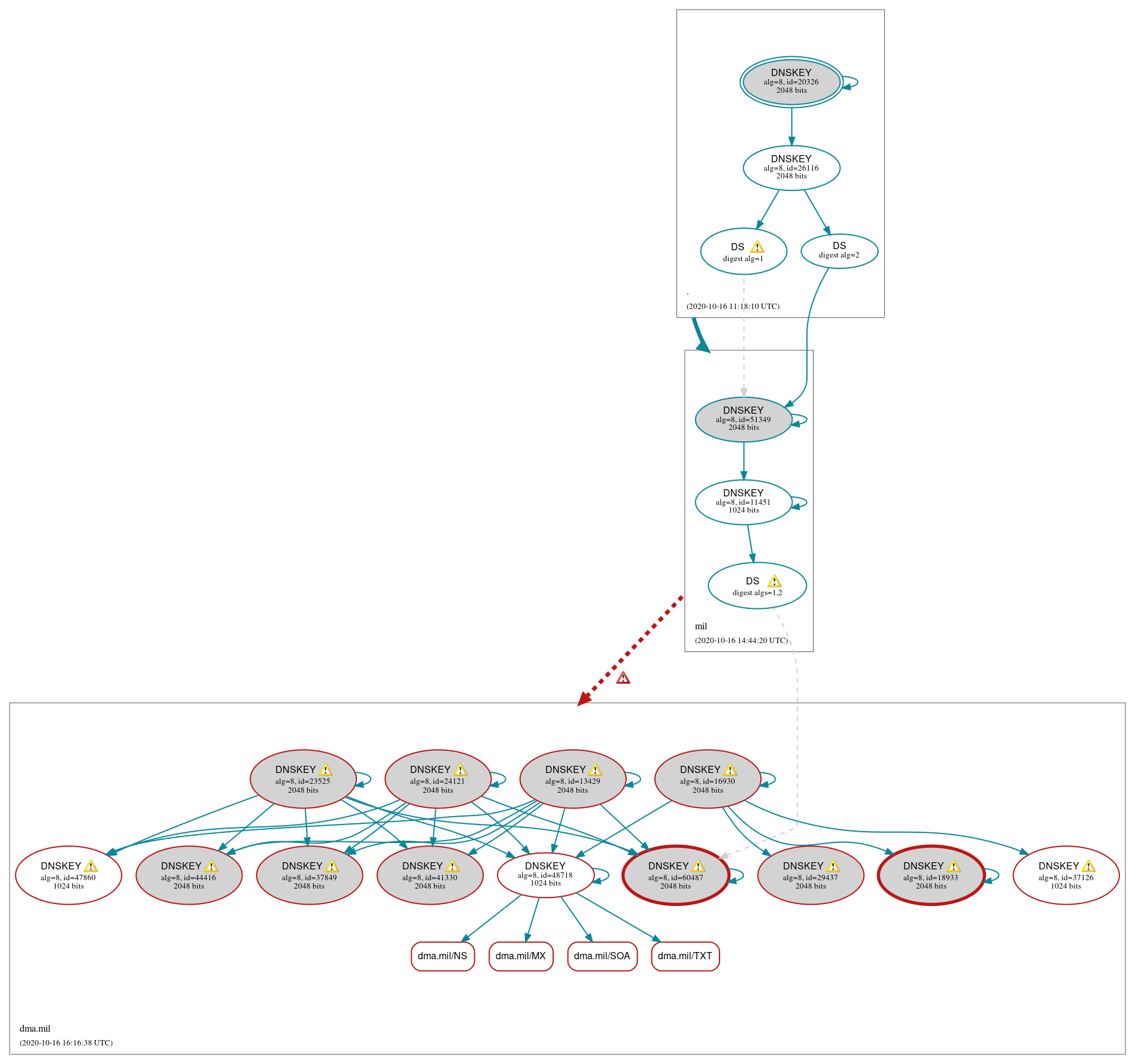 DNSSEC authentication graph