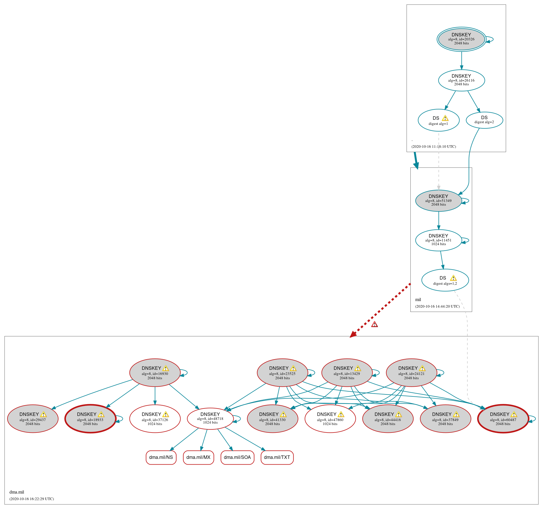 DNSSEC authentication graph