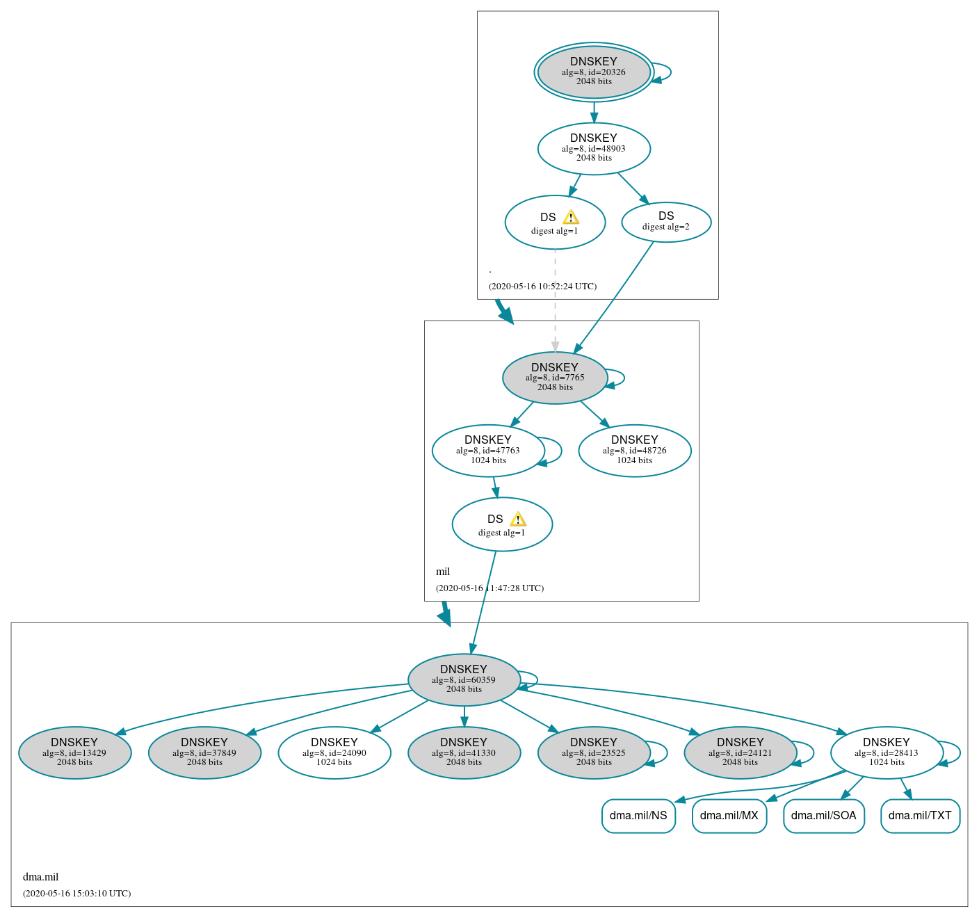 DNSSEC authentication graph