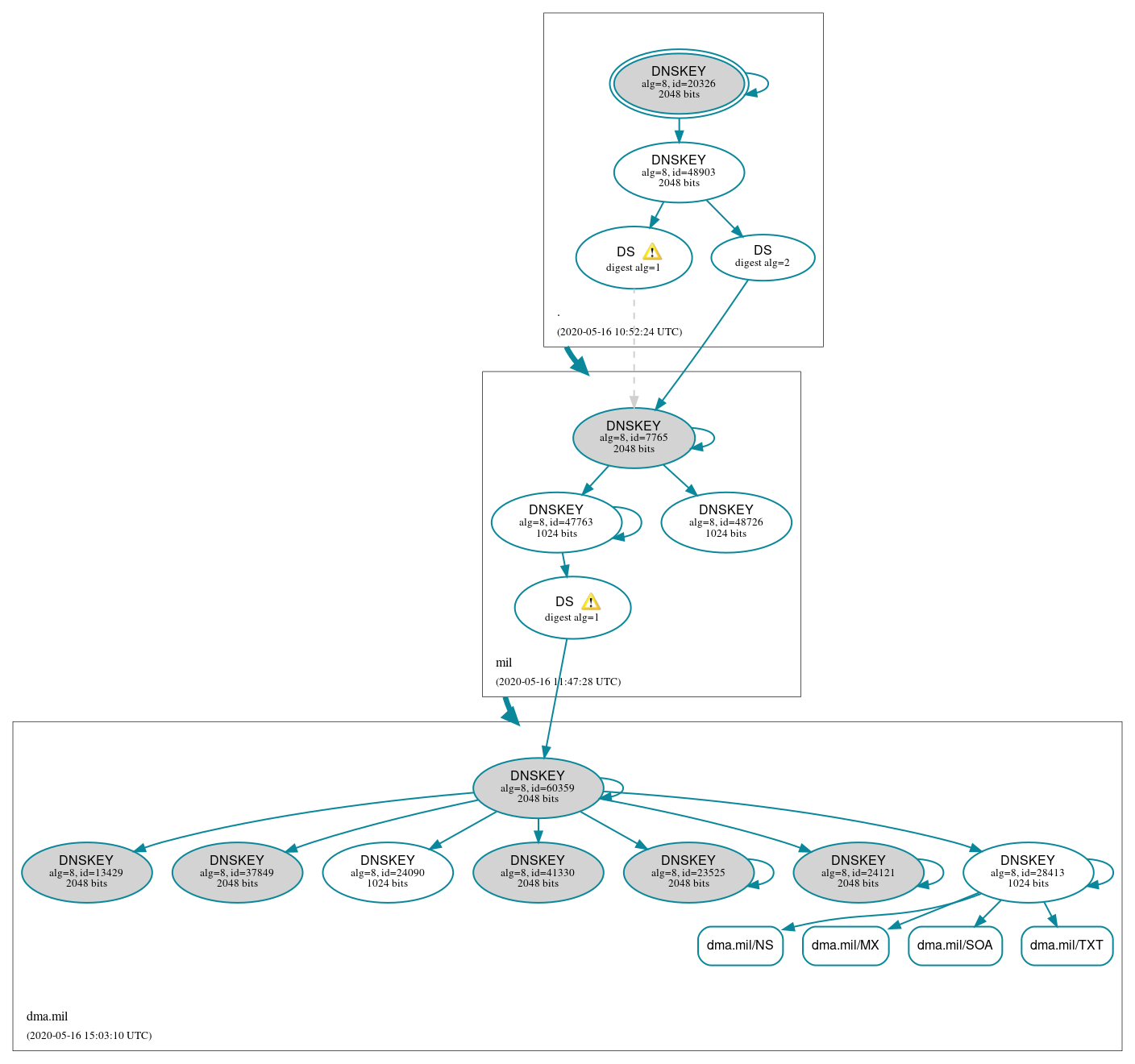 DNSSEC authentication graph