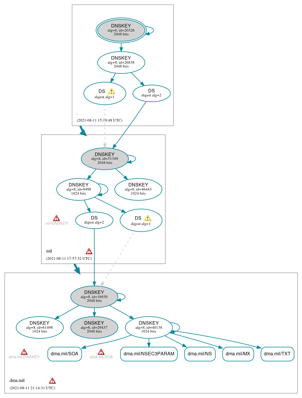 DNSSEC authentication graph