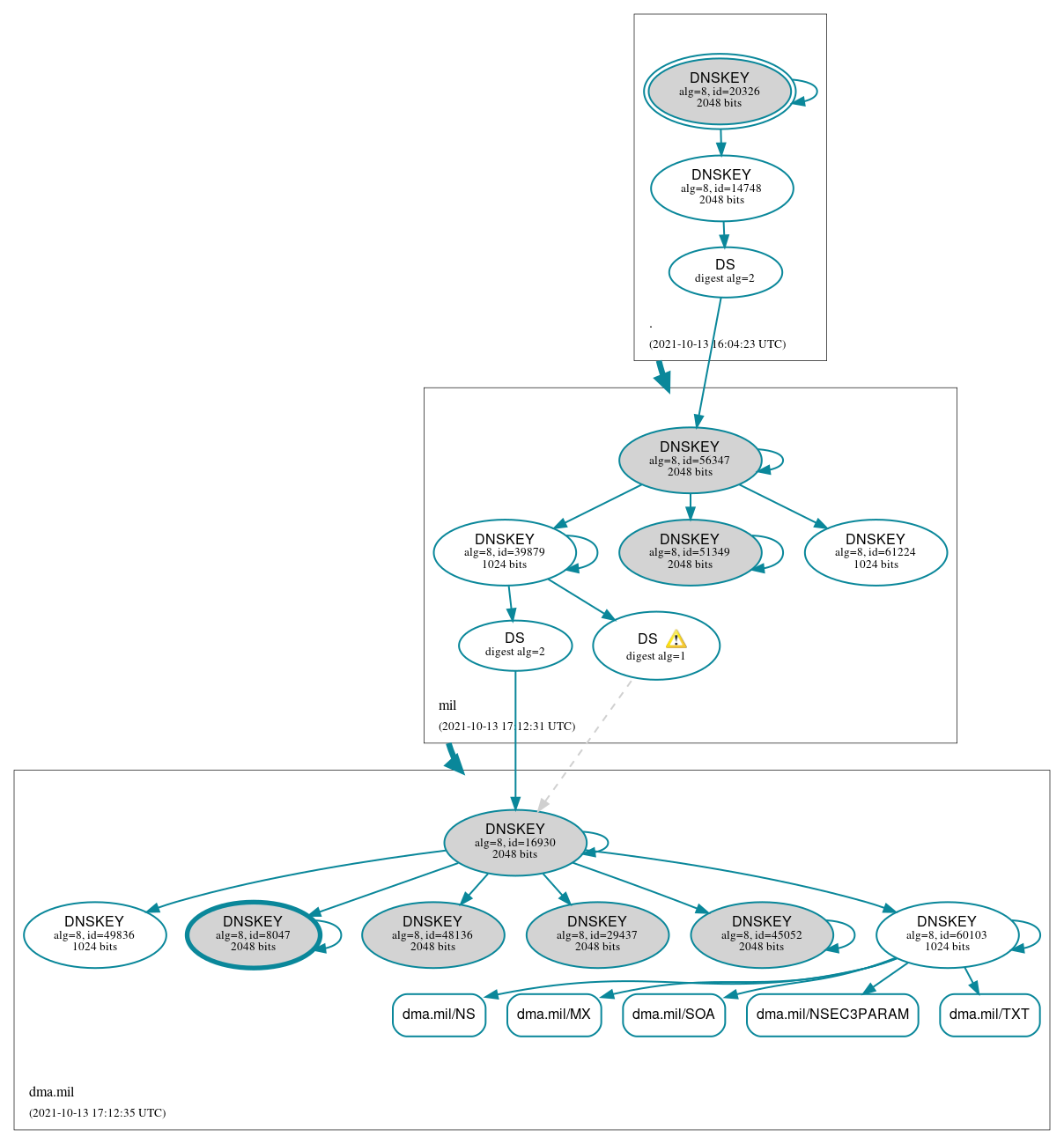 DNSSEC authentication graph