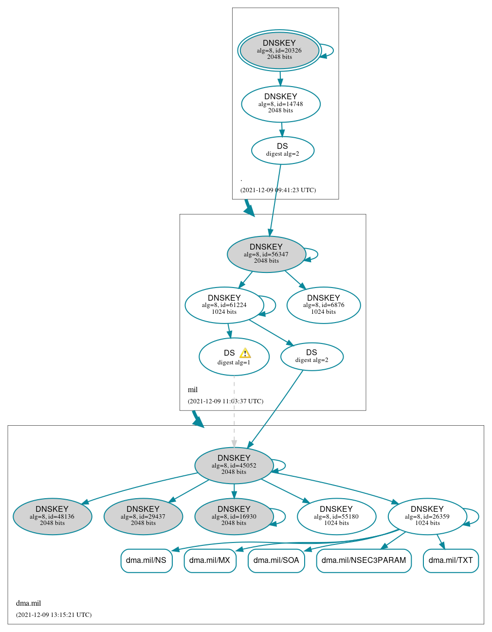 DNSSEC authentication graph