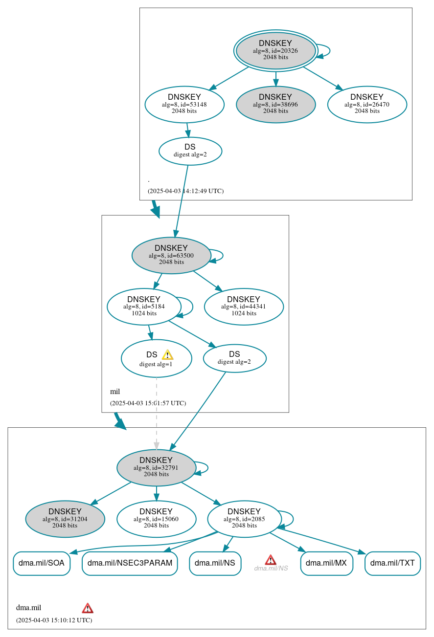 DNSSEC authentication graph