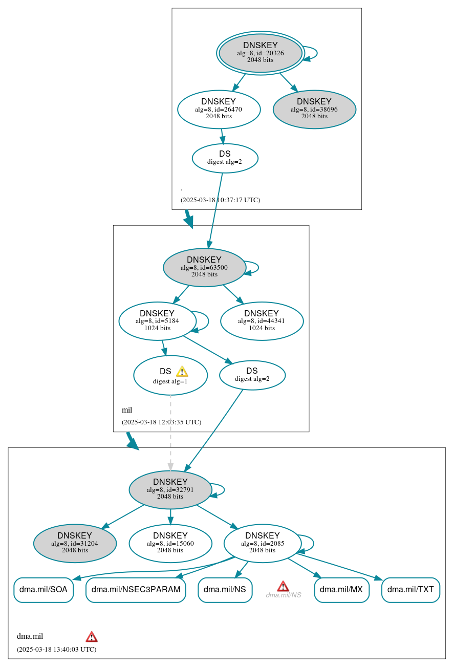 DNSSEC authentication graph