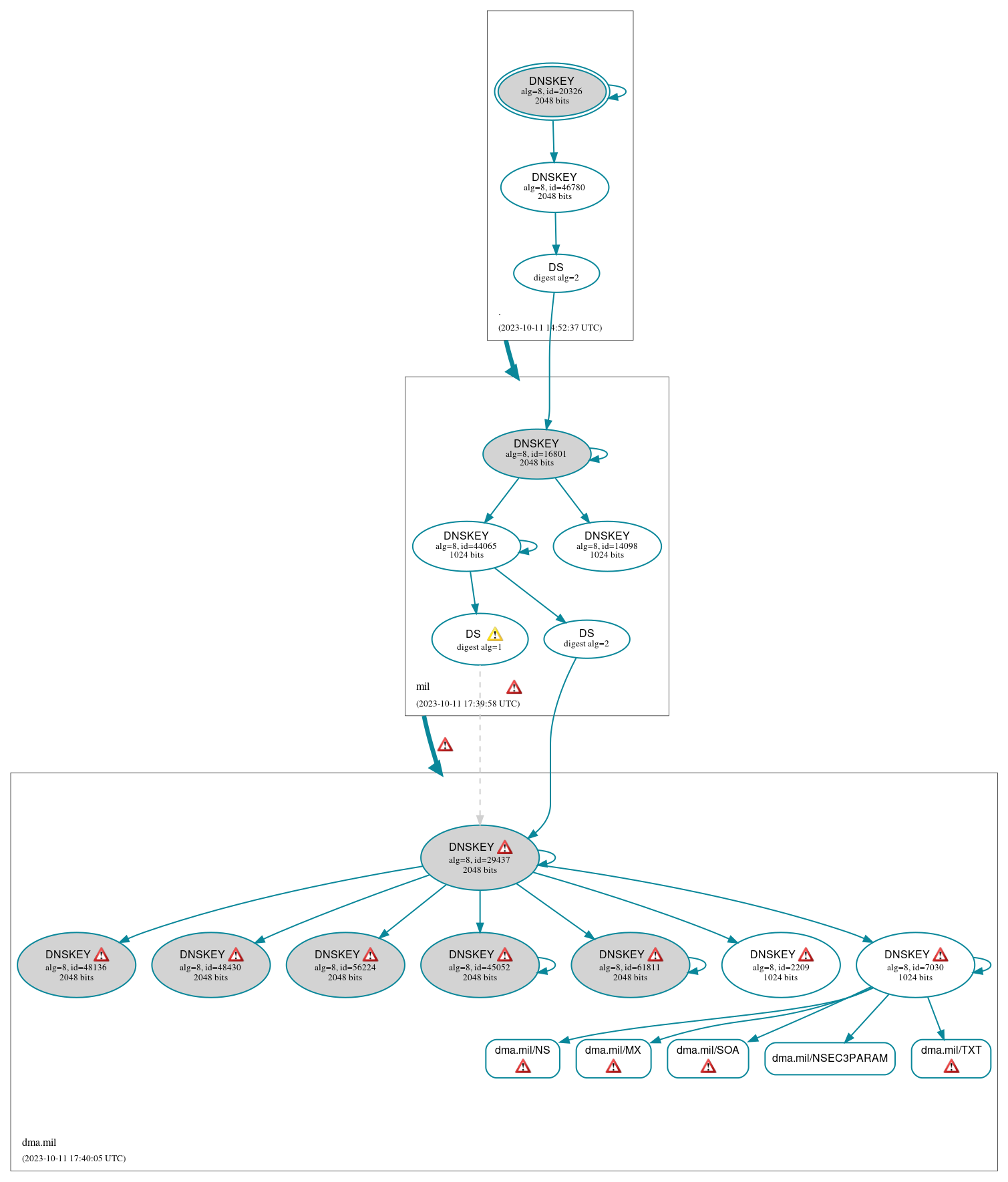 DNSSEC authentication graph