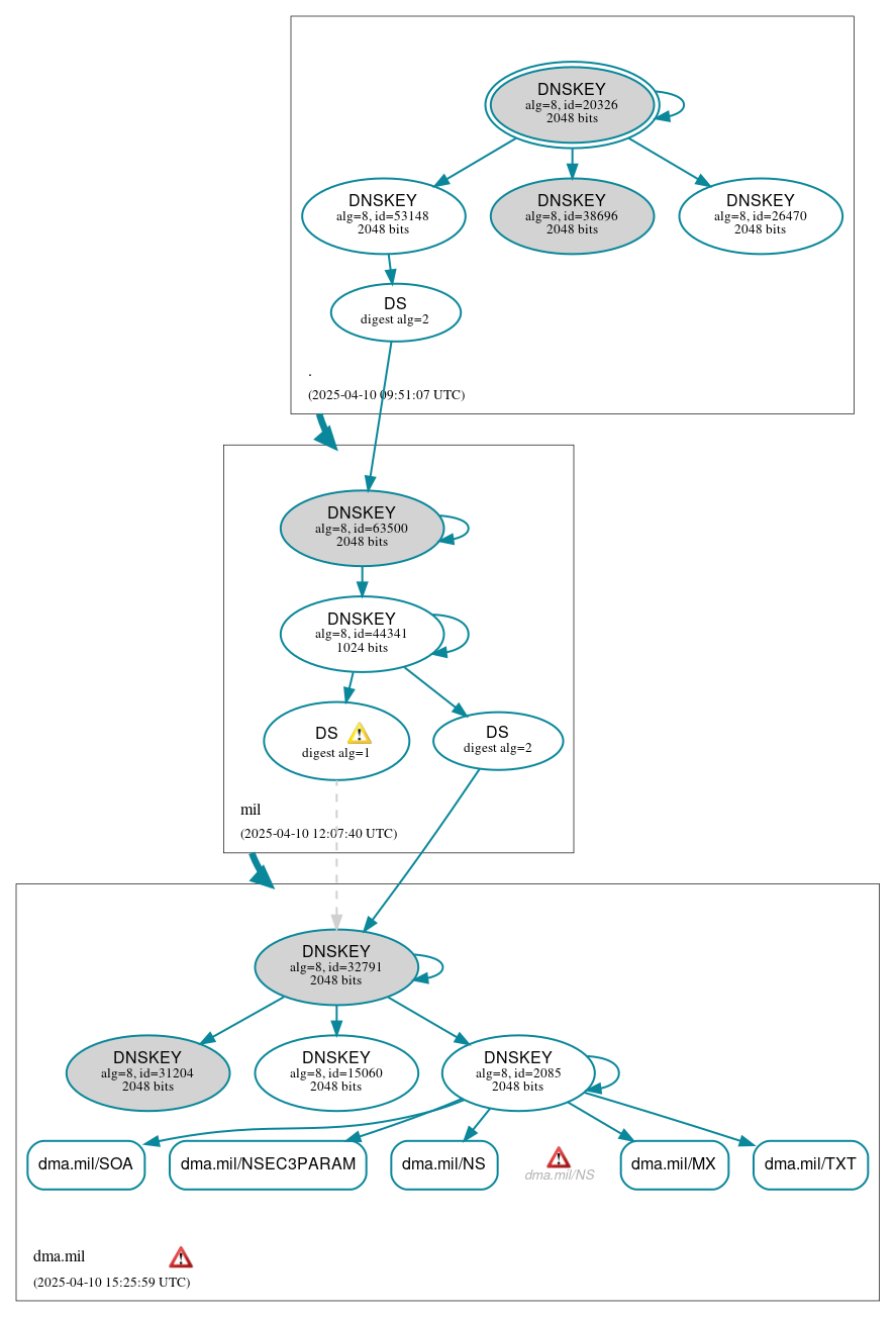 DNSSEC authentication graph