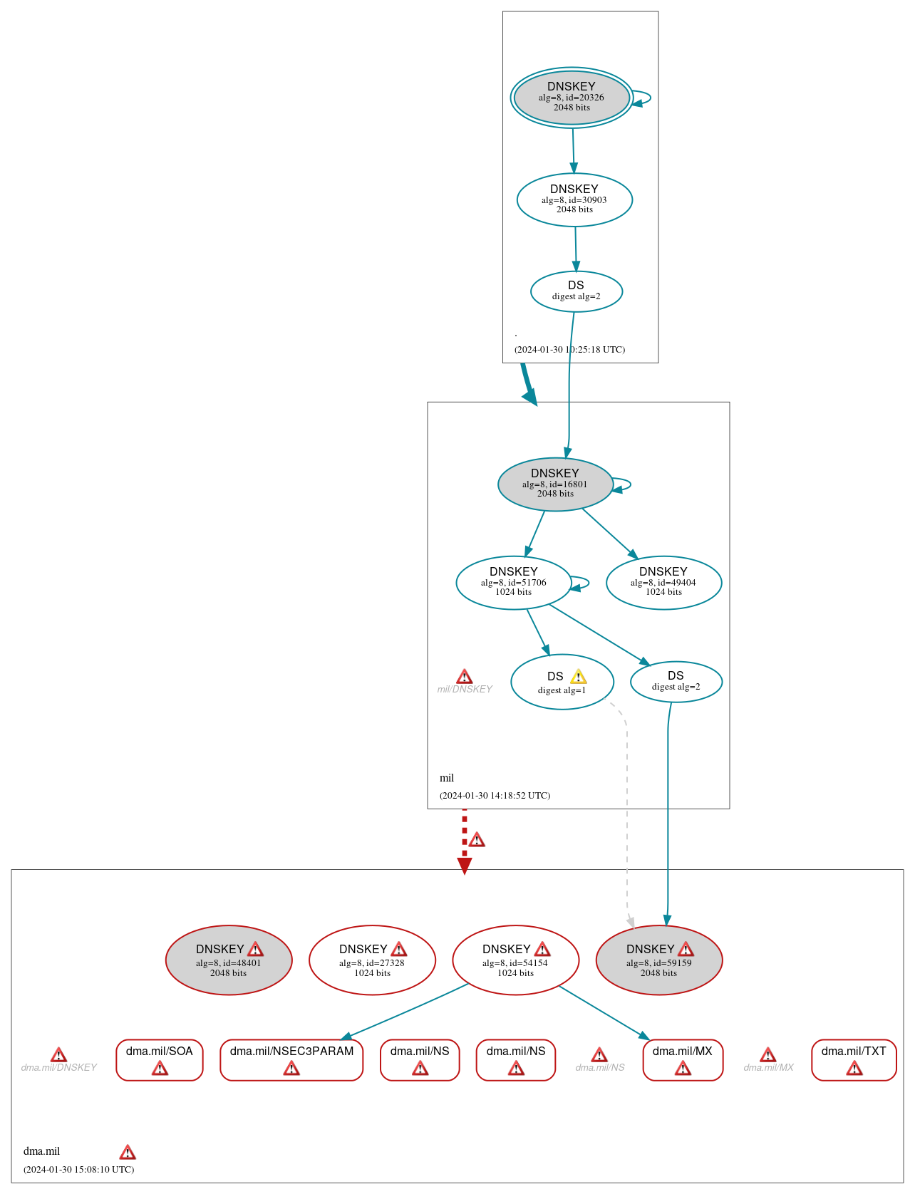 DNSSEC authentication graph