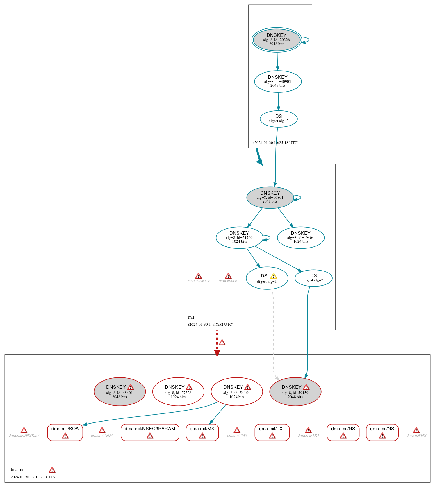 DNSSEC authentication graph