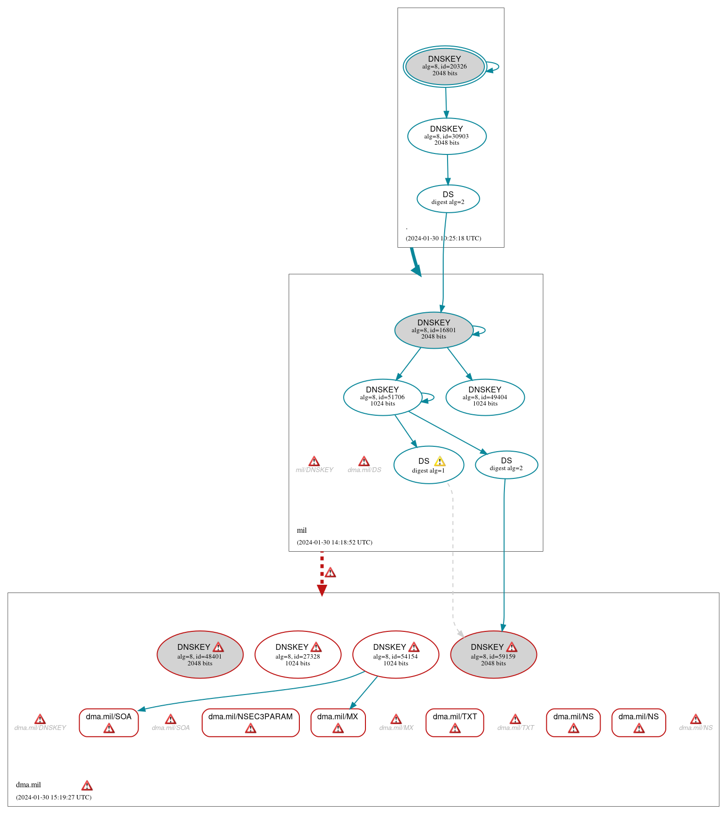 DNSSEC authentication graph