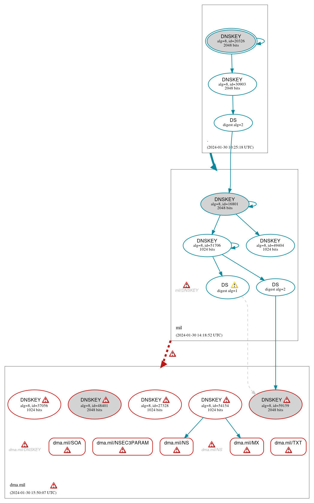 DNSSEC authentication graph