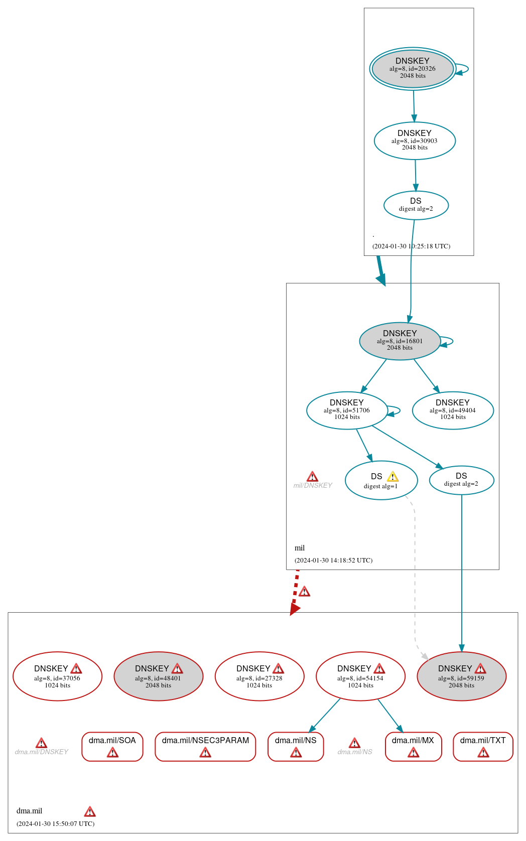 DNSSEC authentication graph