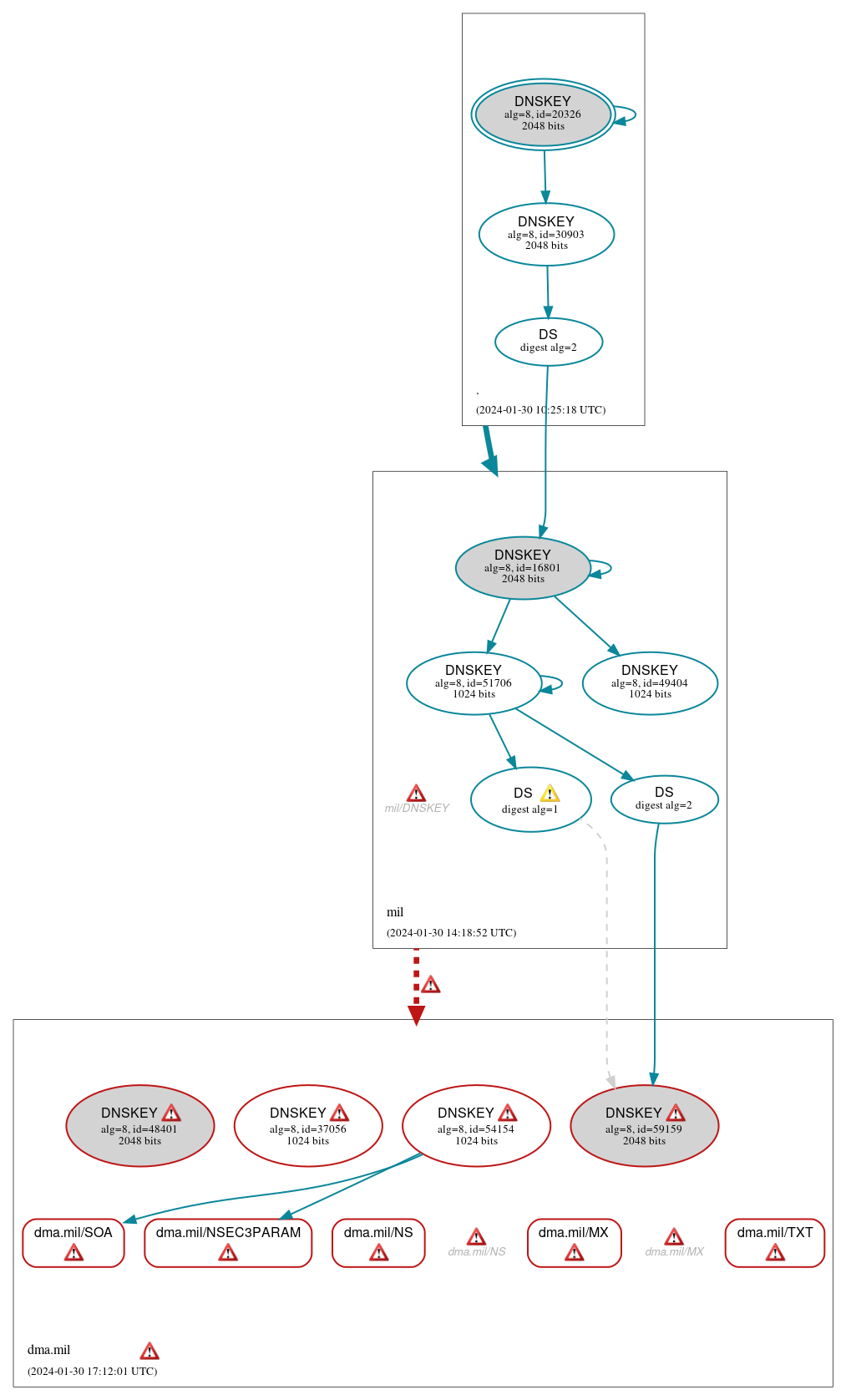 DNSSEC authentication graph