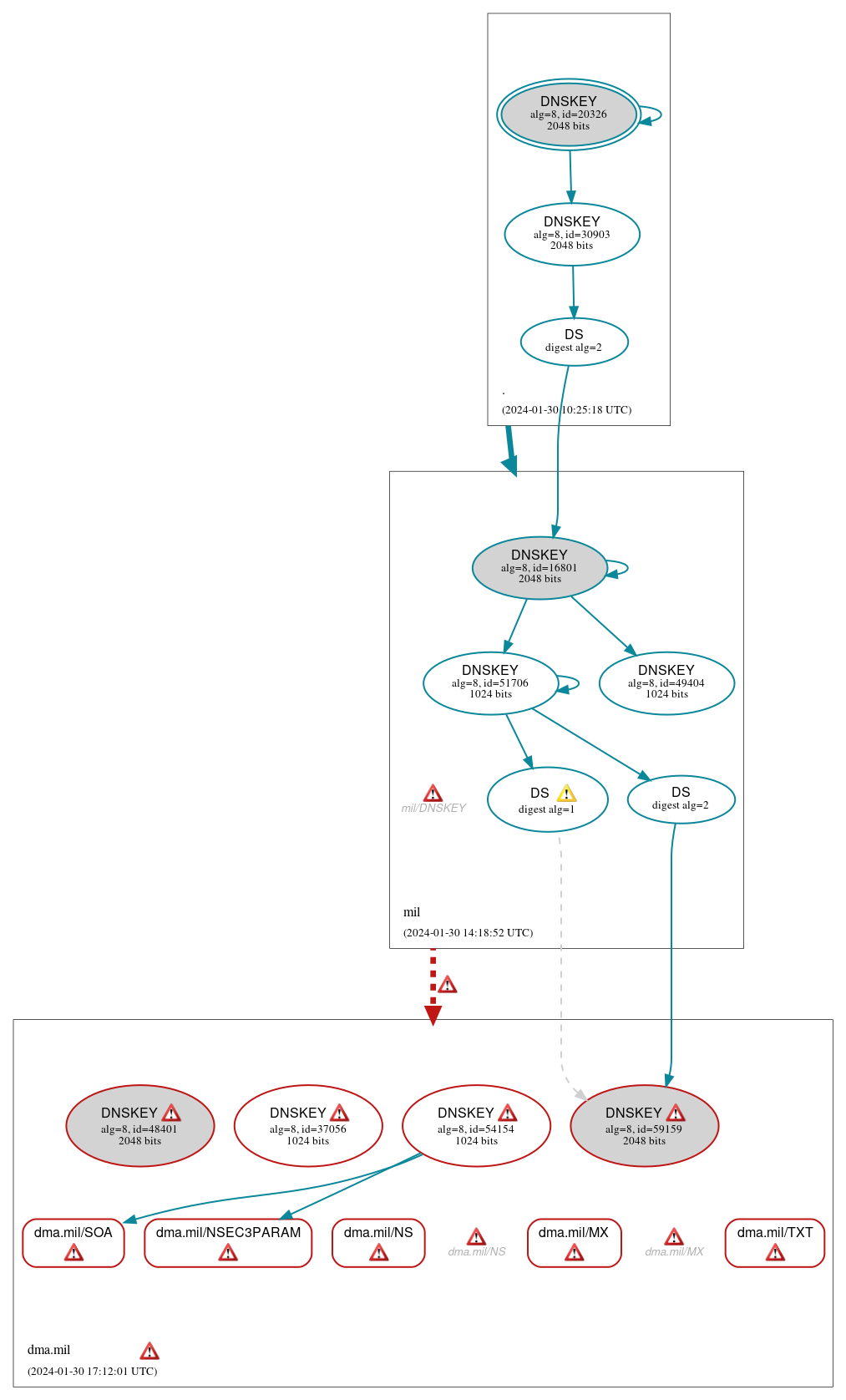 DNSSEC authentication graph