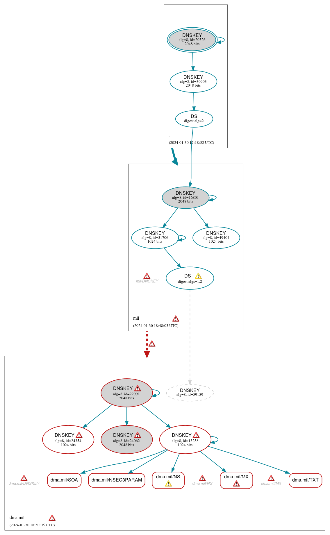 DNSSEC authentication graph