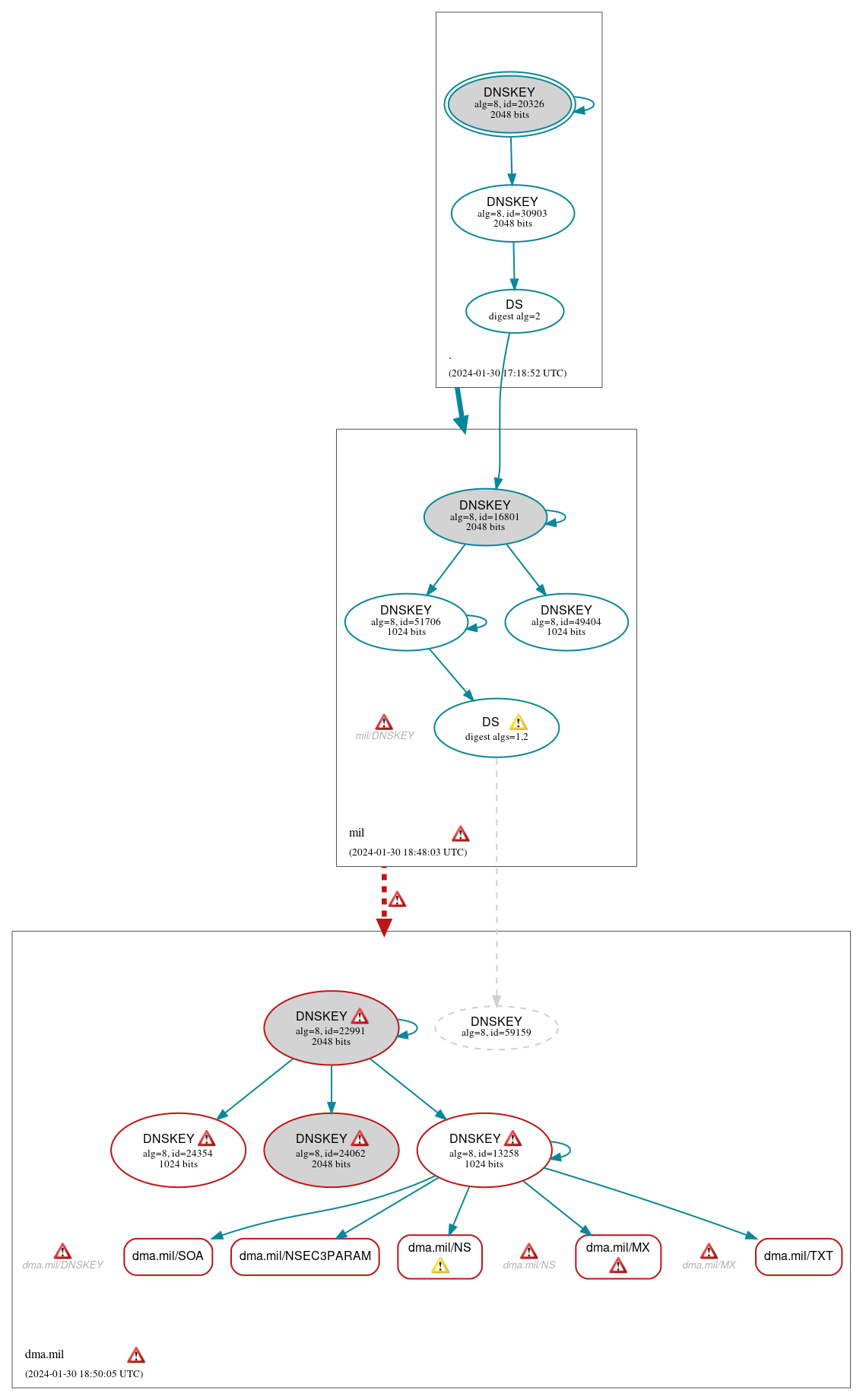 DNSSEC authentication graph